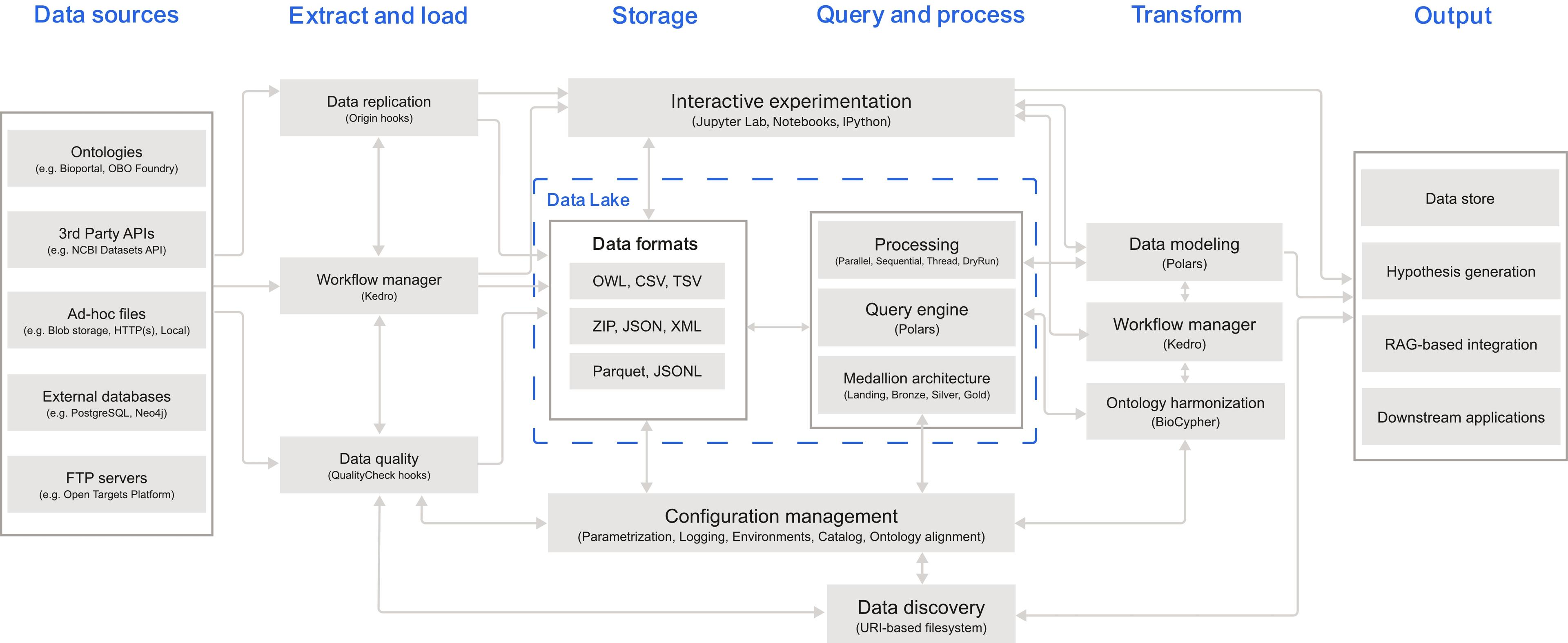Fig 1. Heterogeneous data sources are ingested in the Landing layer via data replication and Kedro-managed workflows. Configuration management and URI-based data discovery primitives provide governance and traceability. The pipeline uses a medallion architecture to logically organize the data in increasing structure and quality as it flows through each layer (Landing, Bronze, Silver, and Gold). Transformations are done with Polars. The pipeline supports parallel, sequential, and thread execution modes. BioCypher is used to validate that each entity in the graph is ontology-grounded