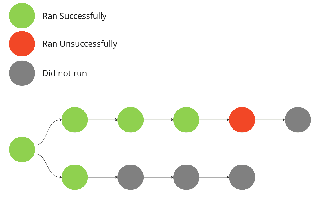Sequential runner when a node fails