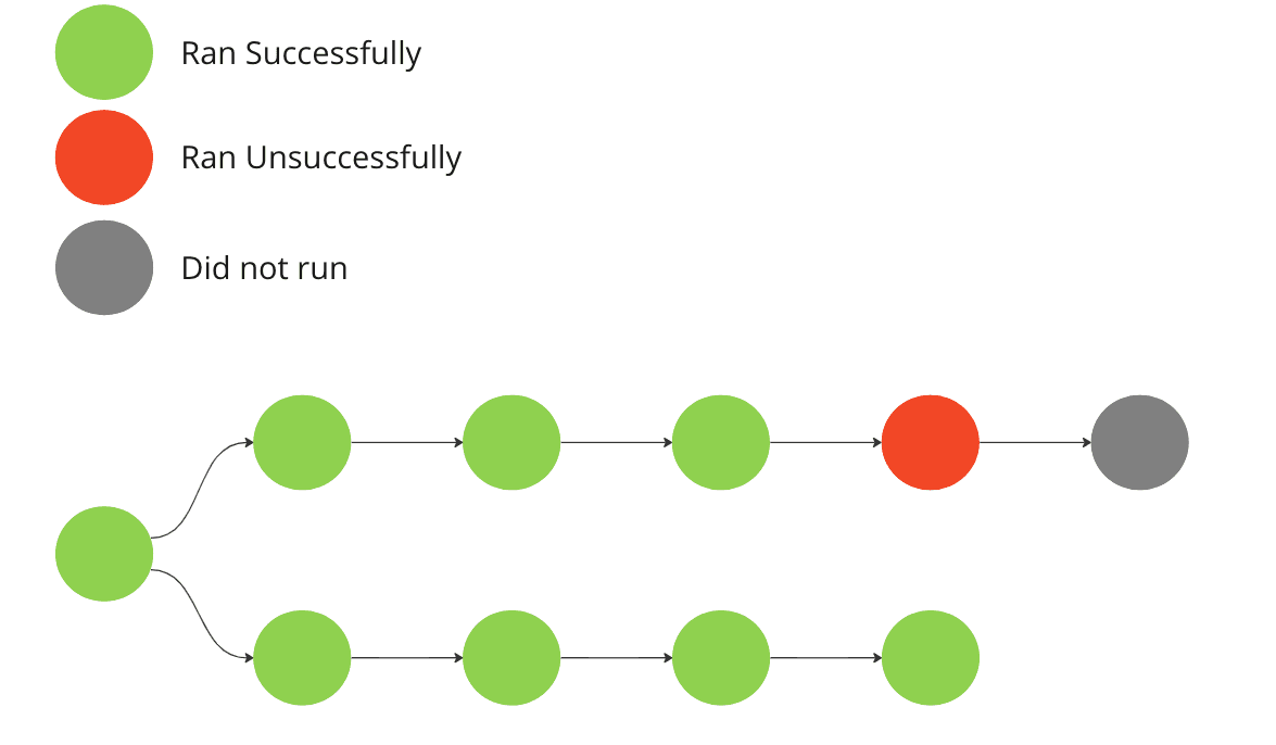 Custom runner that does not halt all nodes when a failure is encountered